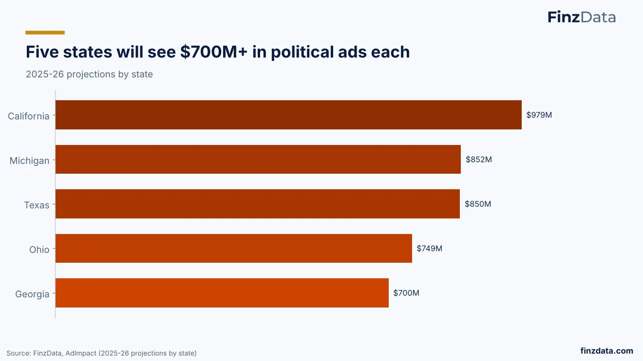 Slide 10: Five states will see $700M+ in political ads each