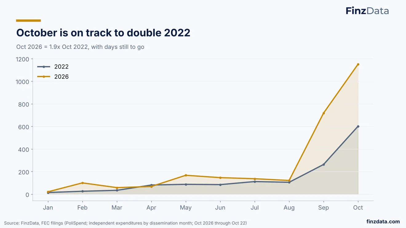 Slide 11: October is on track to double 2022