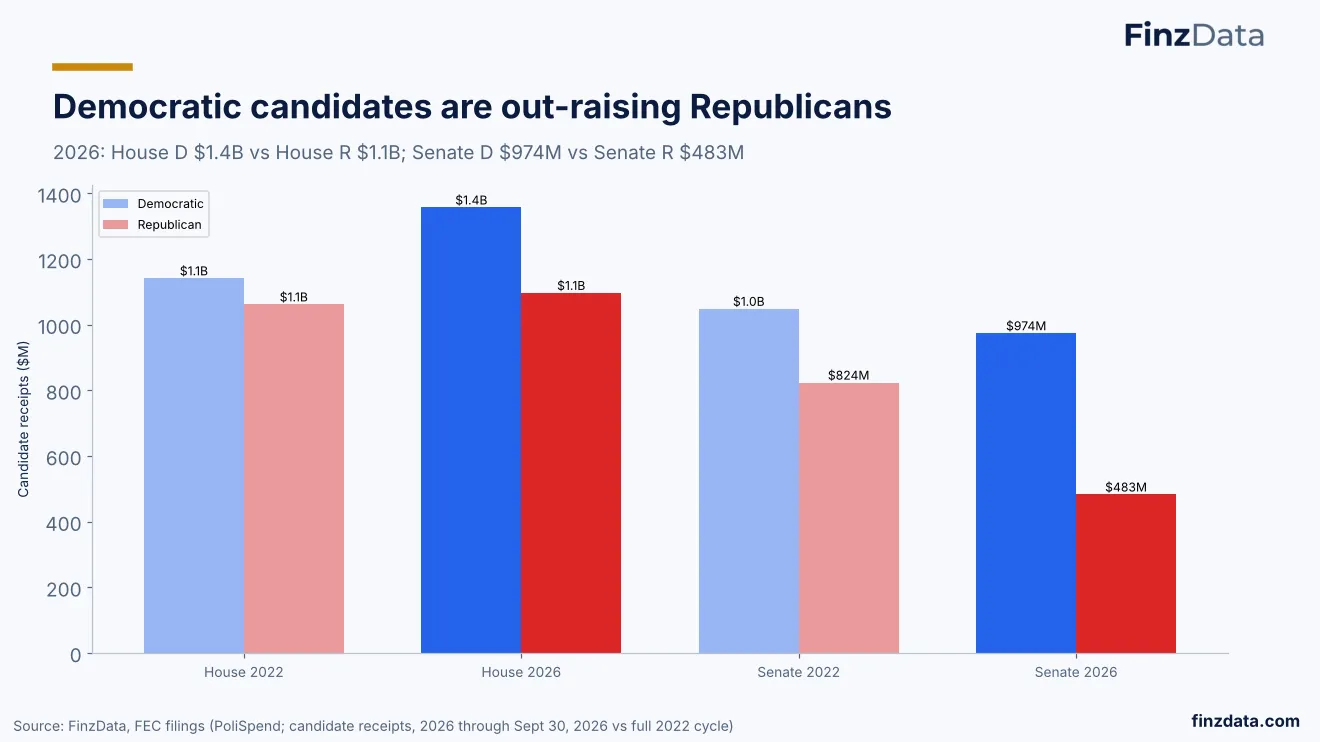 Slide 13: Democratic candidates are out-raising Republicans