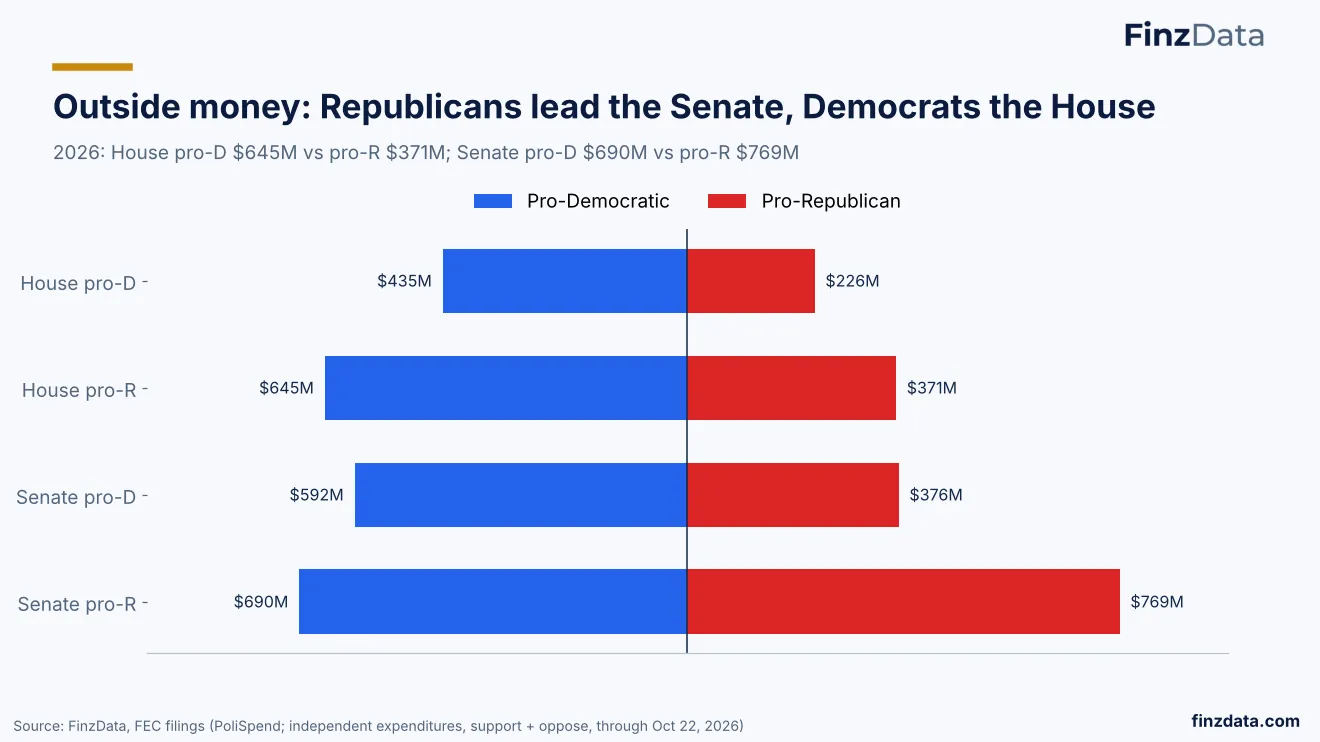 Slide 14: Outside money: Republicans lead the Senate, Democrats the House