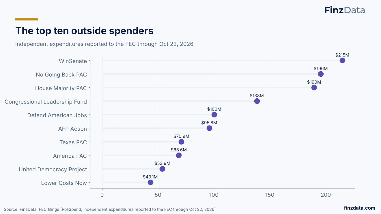 Slide 15: The top ten outside spenders