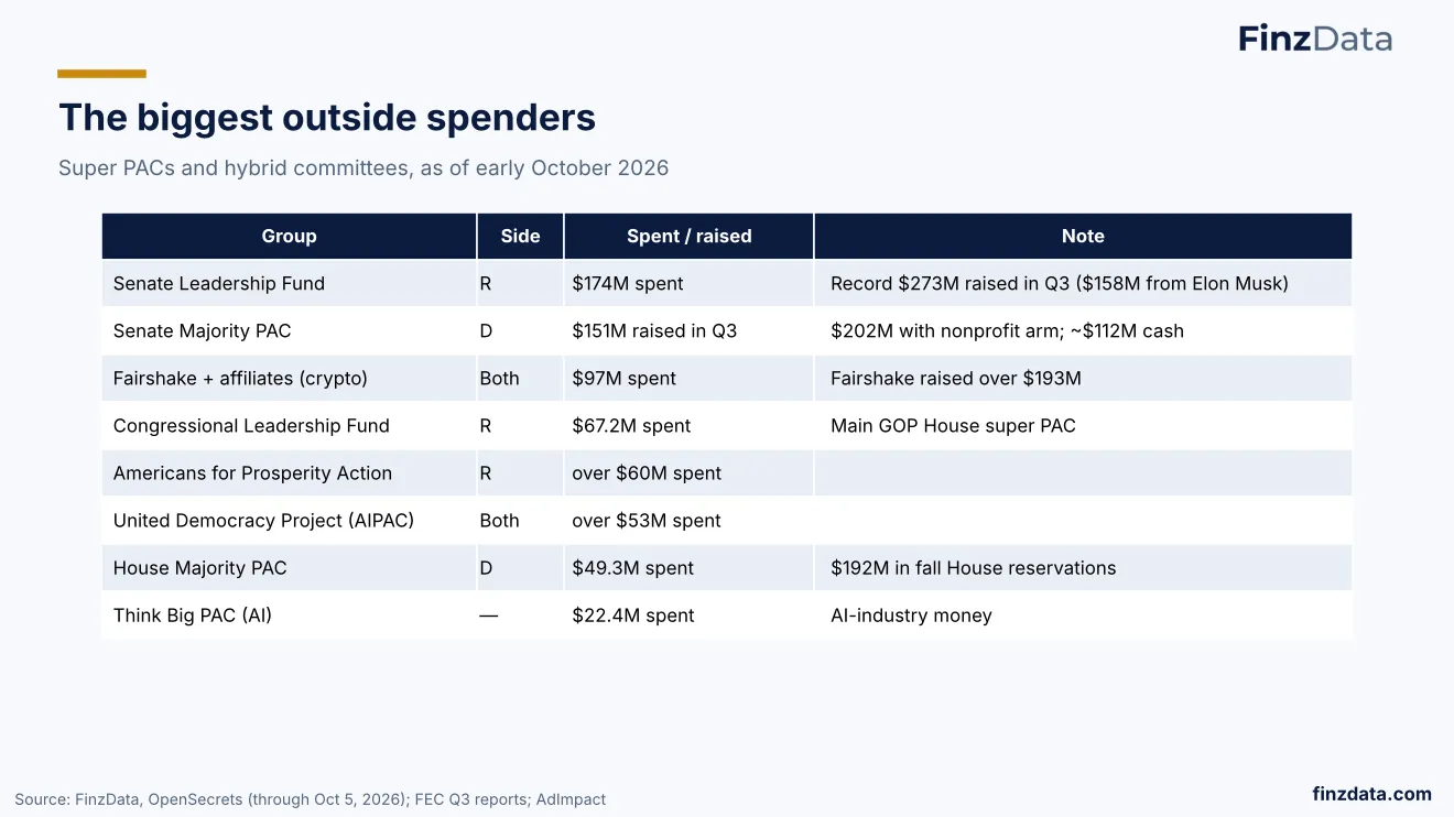 Slide 16: The biggest outside spenders