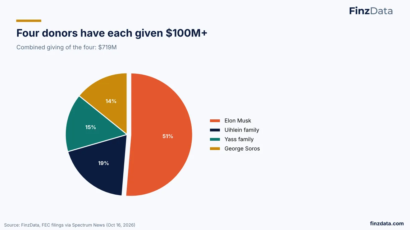Slide 17: Four donors have each given $100M+