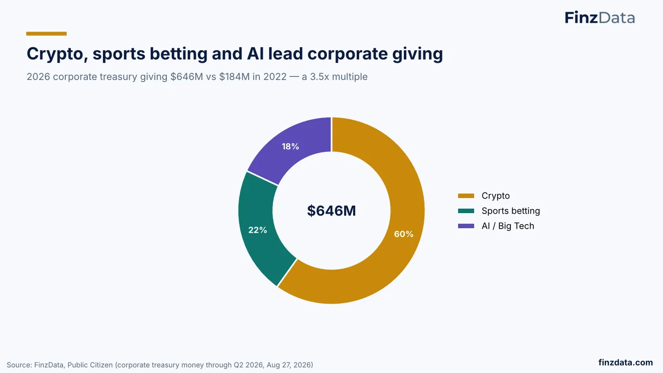 Slide 18: Crypto, sports betting and AI lead corporate giving