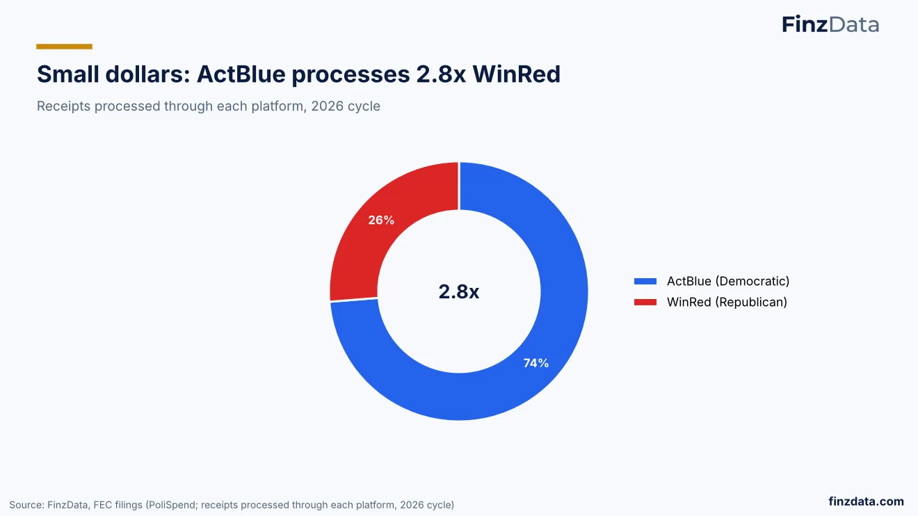 Slide 19: Small dollars: ActBlue processes 2.8x WinRed