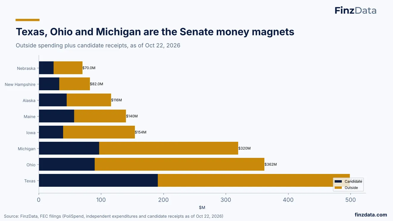 Slide 22: Texas, Ohio and Michigan are the Senate money magnets