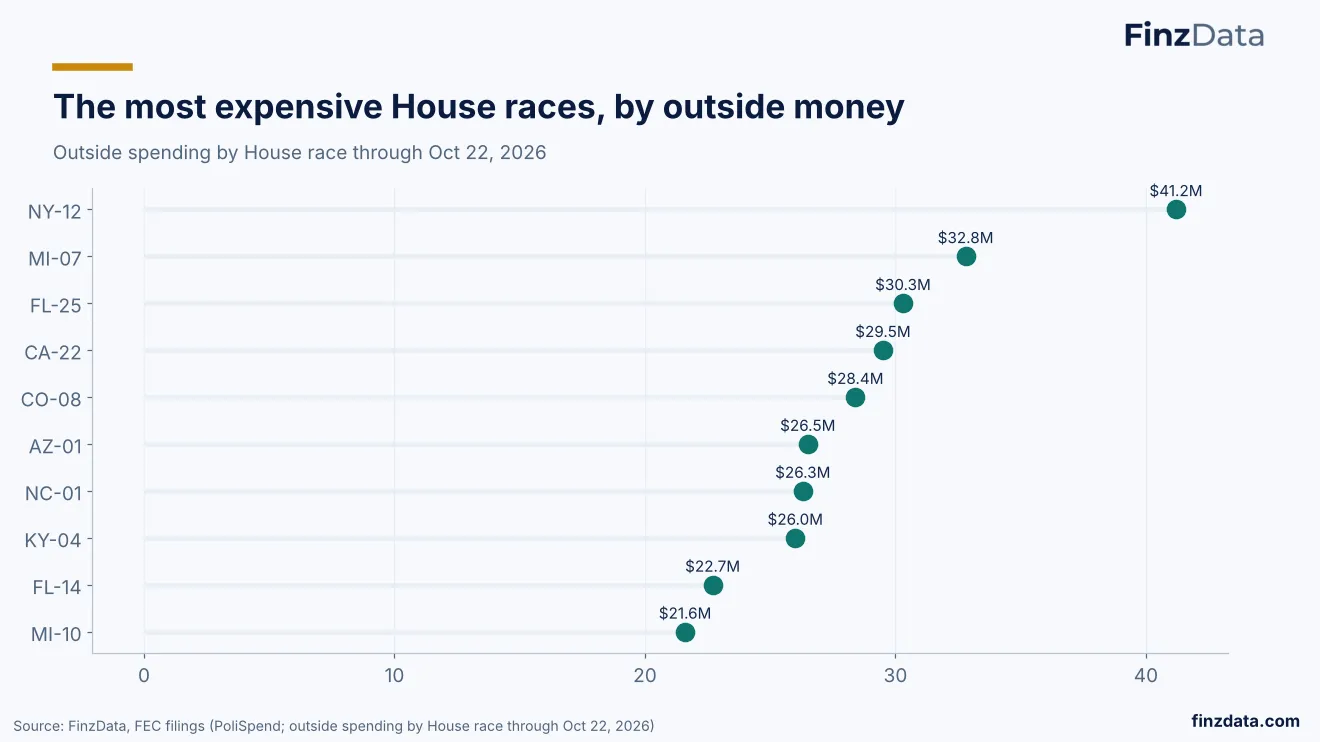 Slide 23: The most expensive House races, by outside money