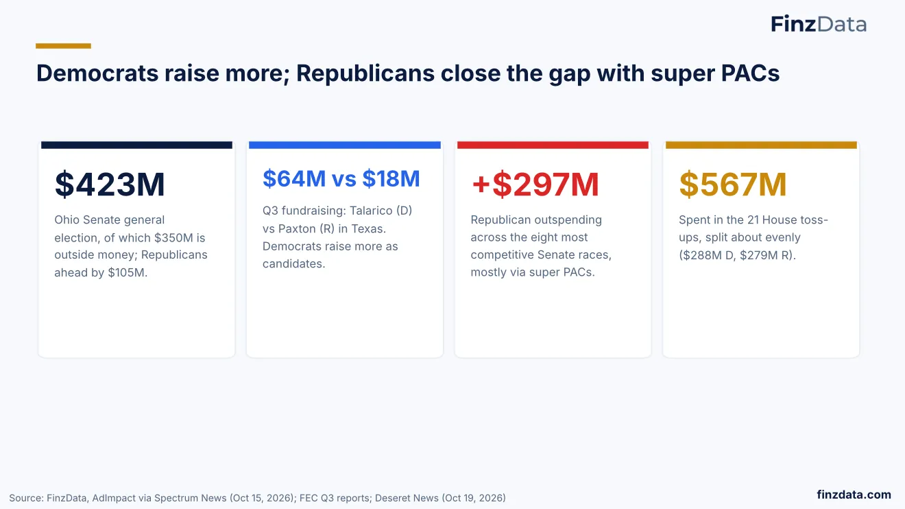Slide 24: Democrats raise more; Republicans close the gap with super PACs