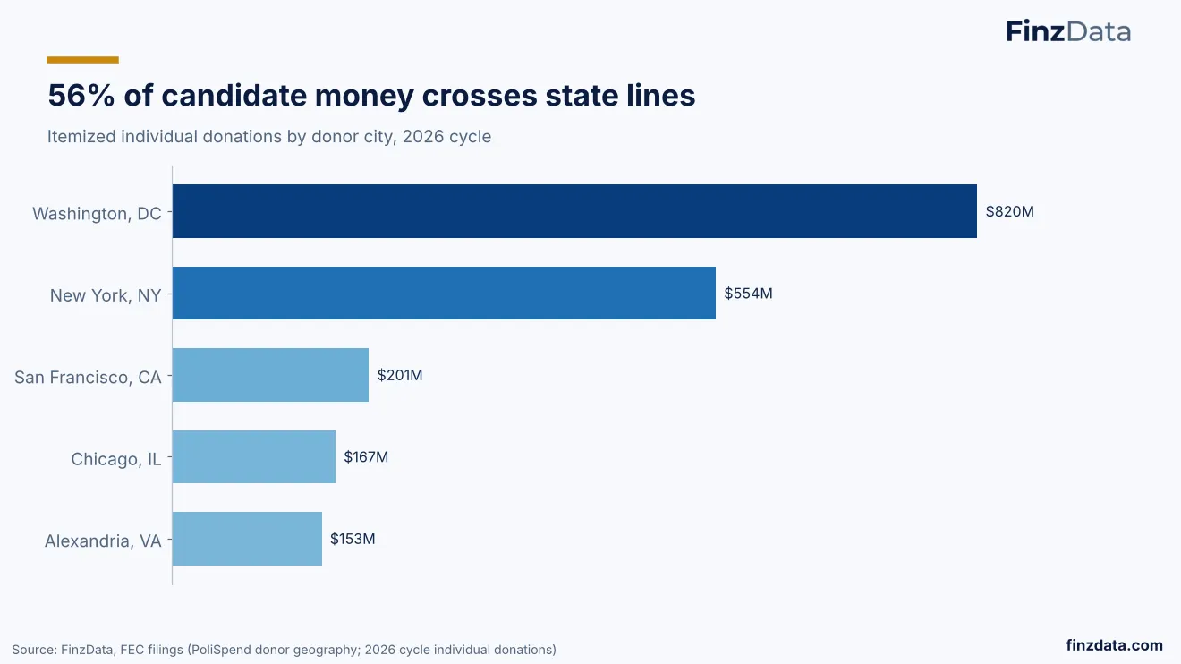Slide 25: 56% of candidate money crosses state lines