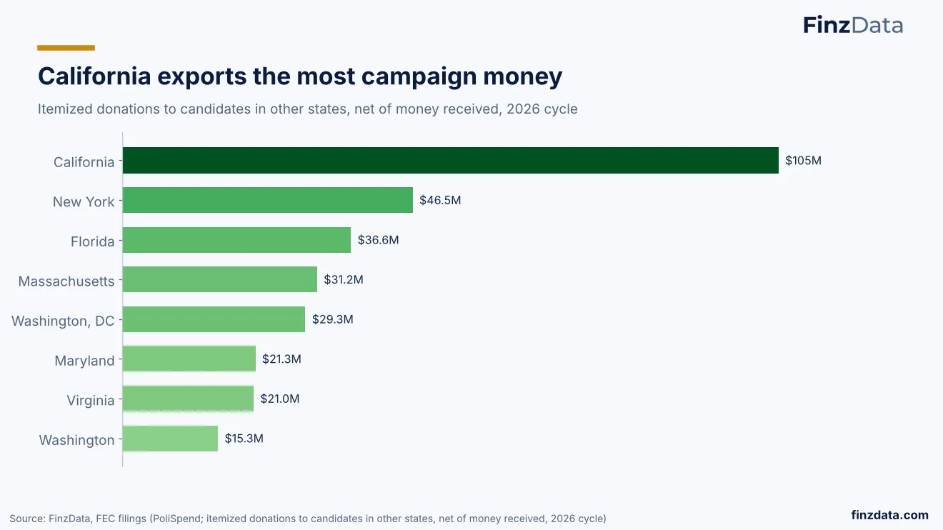 Slide 26: California exports the most campaign money