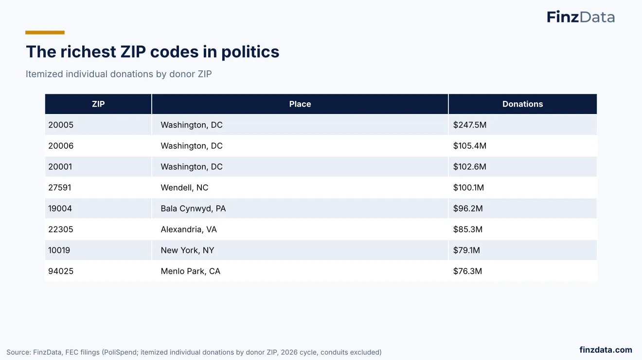 Slide 27: The richest ZIP codes in politics