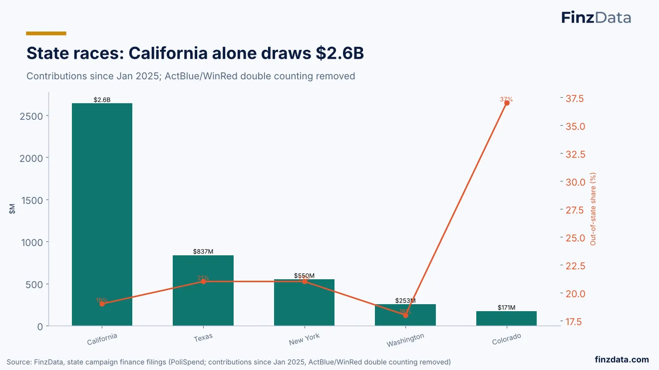 Slide 28: State races: California alone draws $2.6B