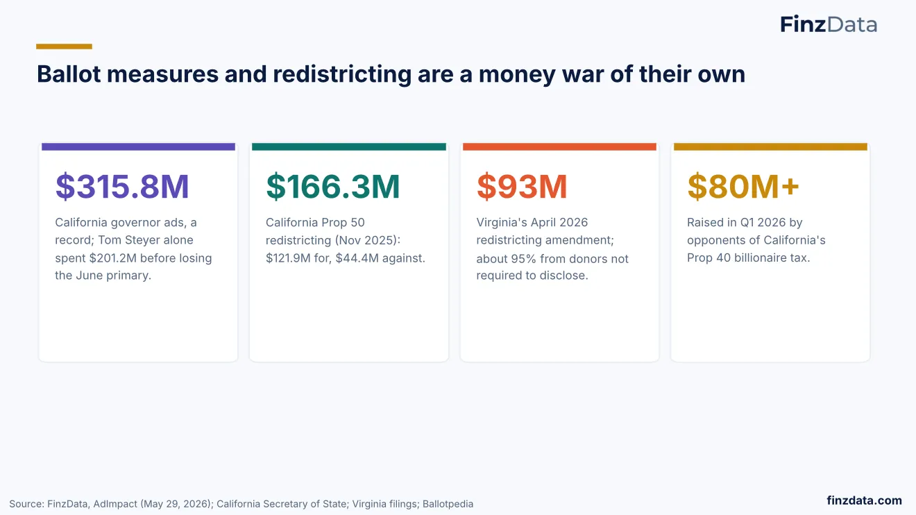 Slide 31: Ballot measures and redistricting are a money war of their own