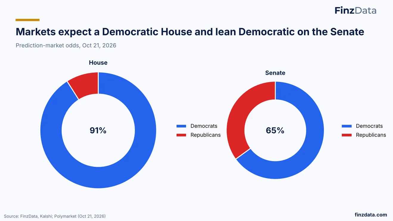 Slide 33: Markets expect a Democratic House and lean Democratic on the Senate