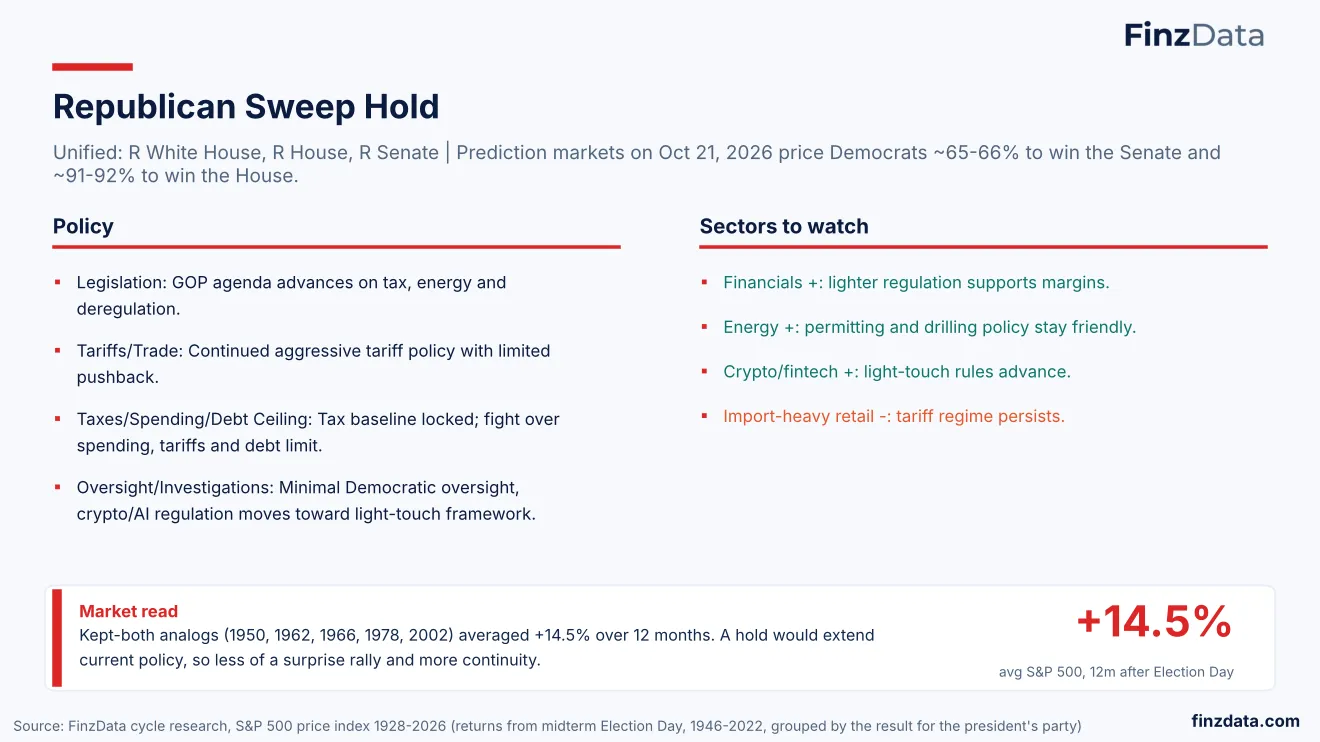 Slide 35: Republican Sweep Hold