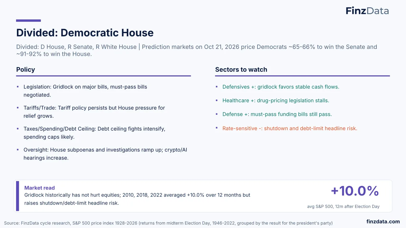 Slide 36: Divided: Democratic House