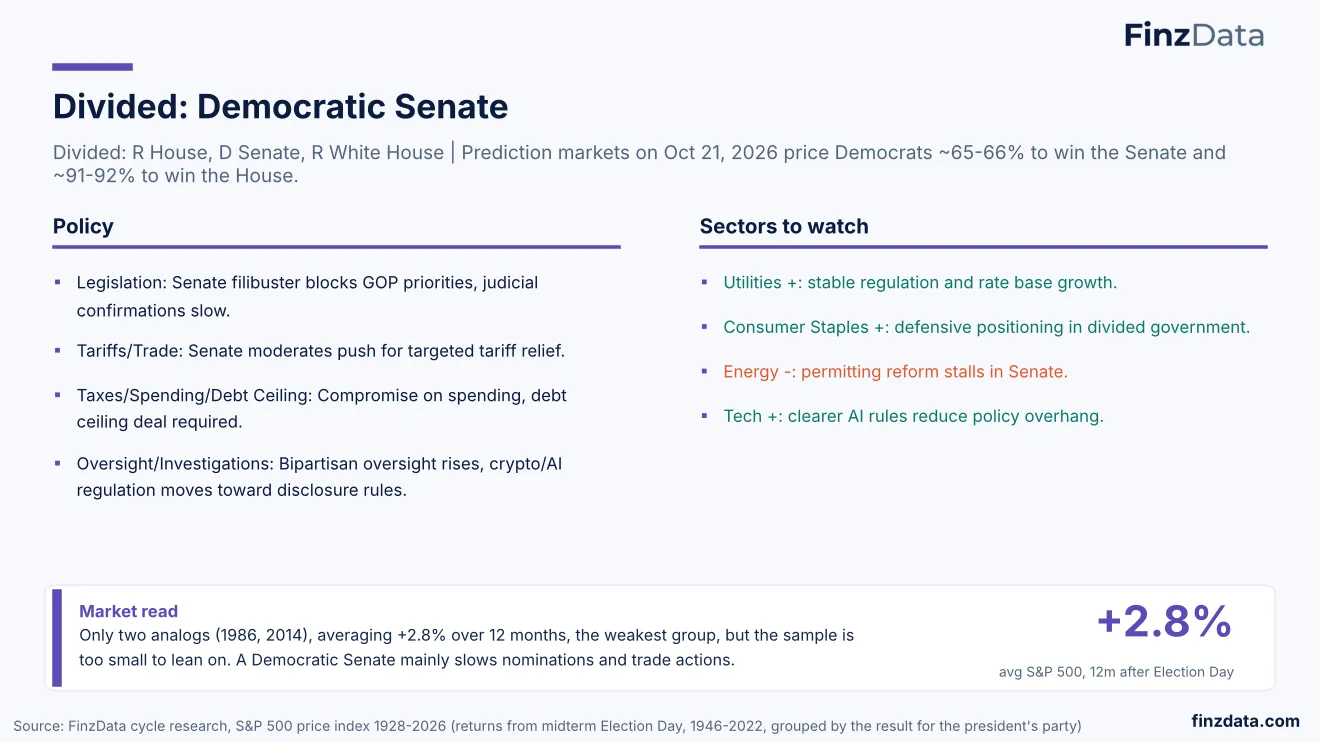 Slide 37: Divided: Democratic Senate