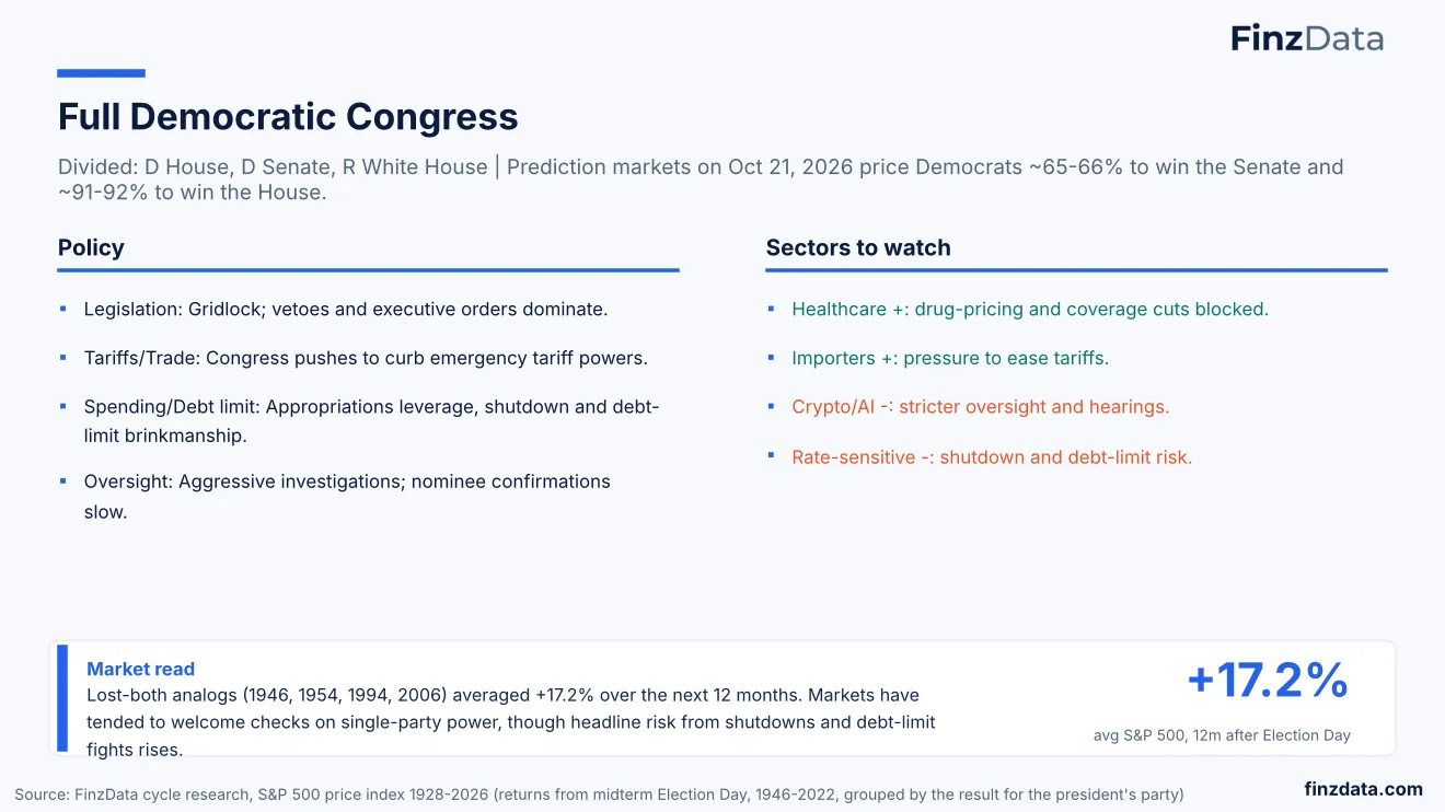 Slide 38: Full Democratic Congress