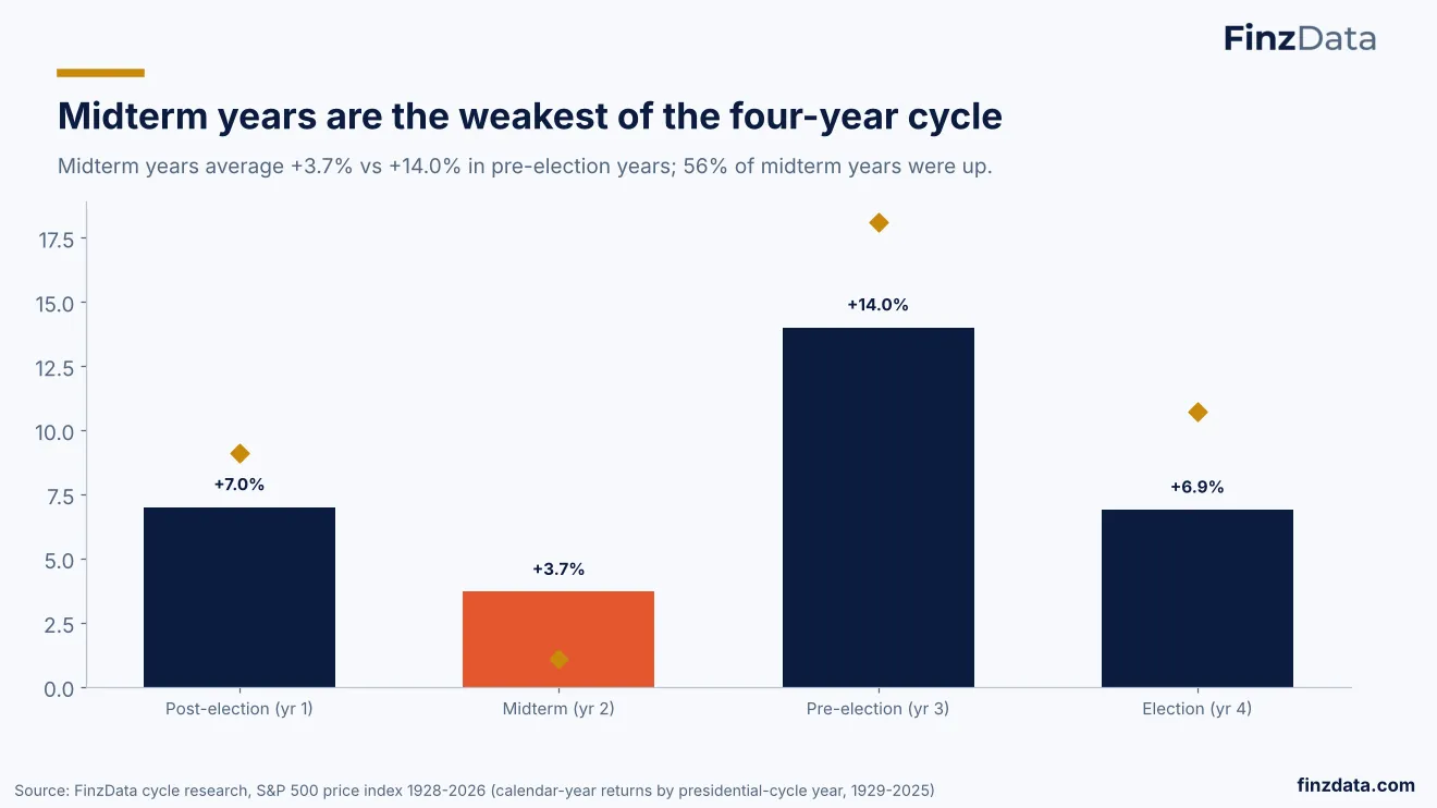 Slide 40: Midterm years are the weakest of the four-year cycle