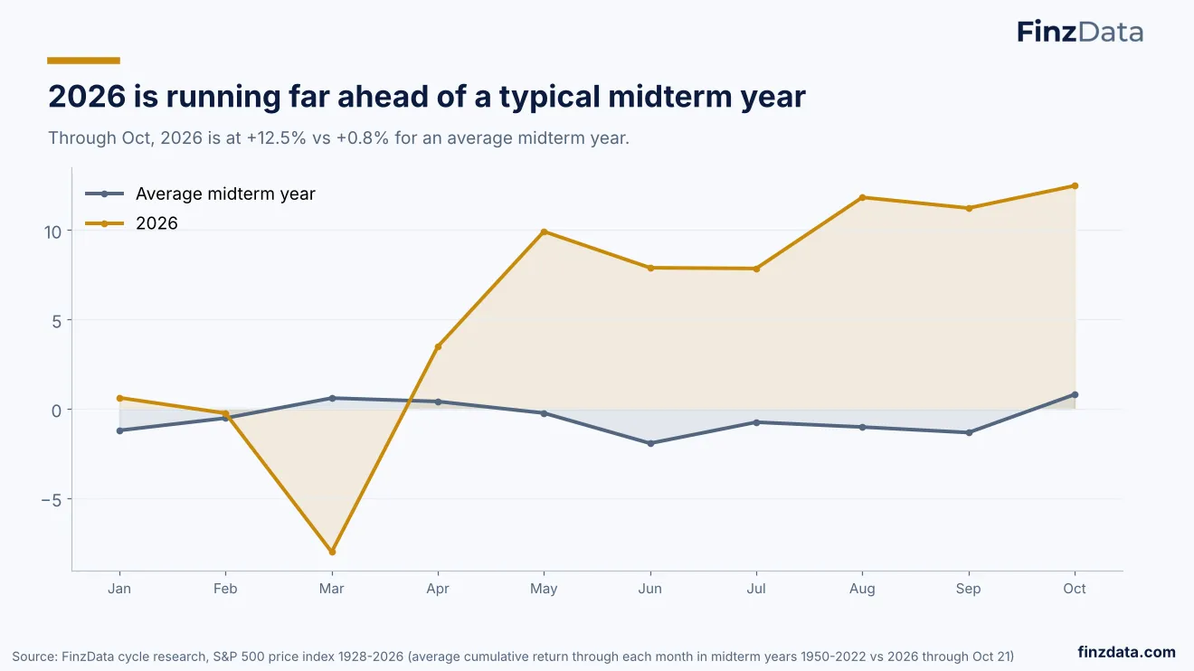 Slide 41: 2026 is running far ahead of a typical midterm year