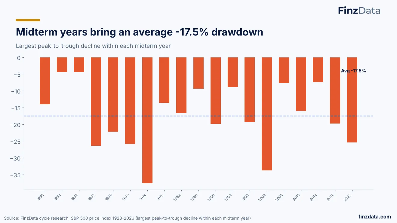 Slide 42: Midterm years bring an average -17.5% drawdown