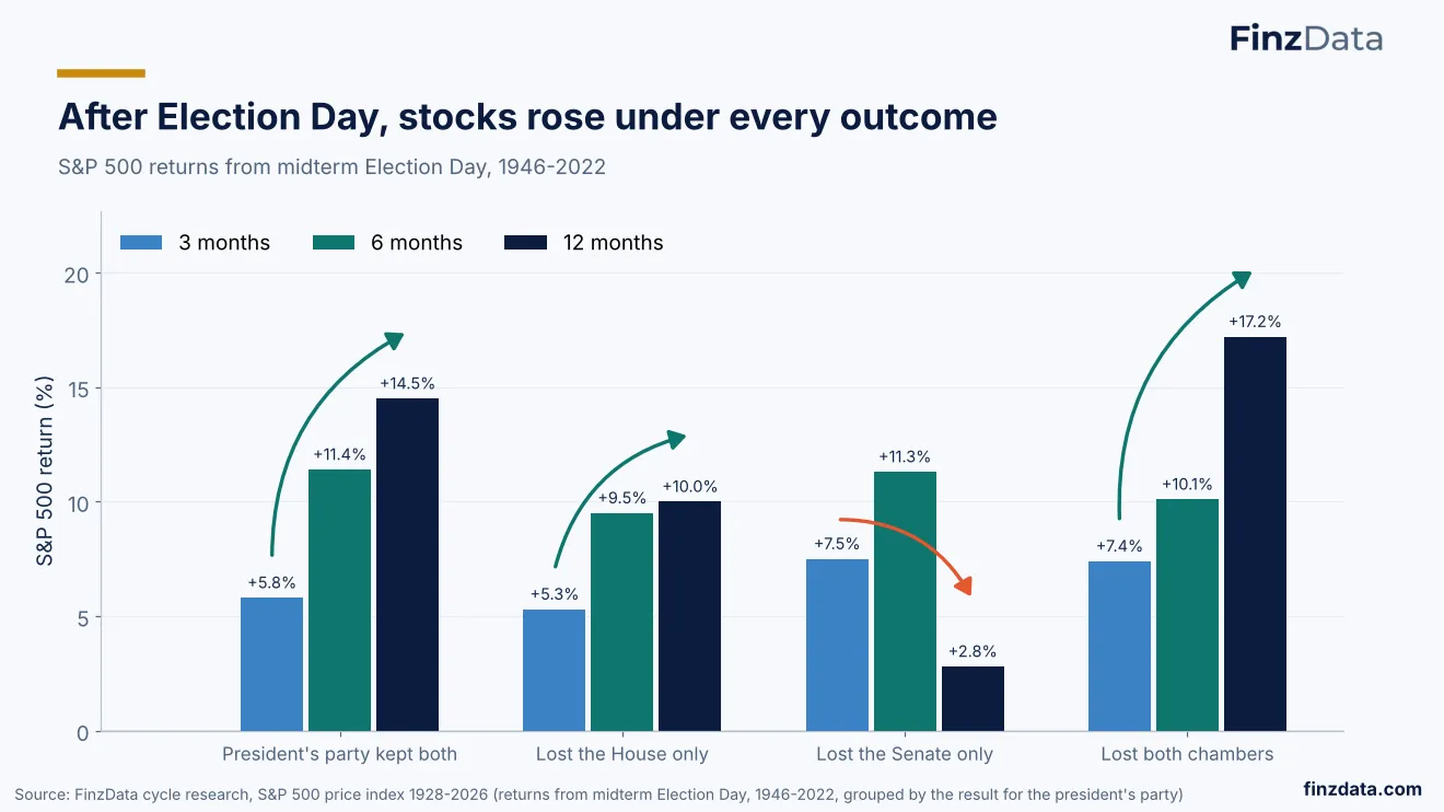 Slide 43: After Election Day, stocks rose under every outcome