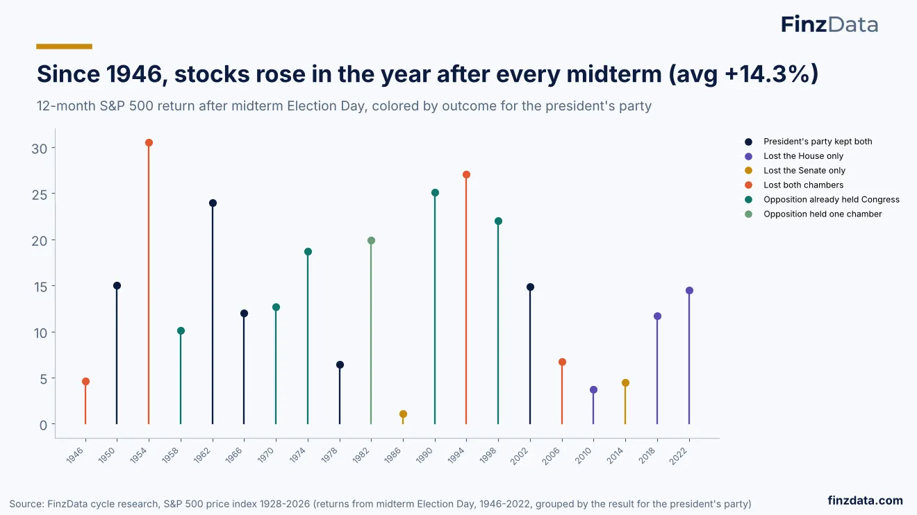 Slide 44: Since 1946, stocks rose in the year after every midterm (avg +14.3%)