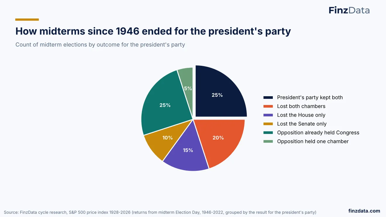 Slide 45: How midterms since 1946 ended for the president's party