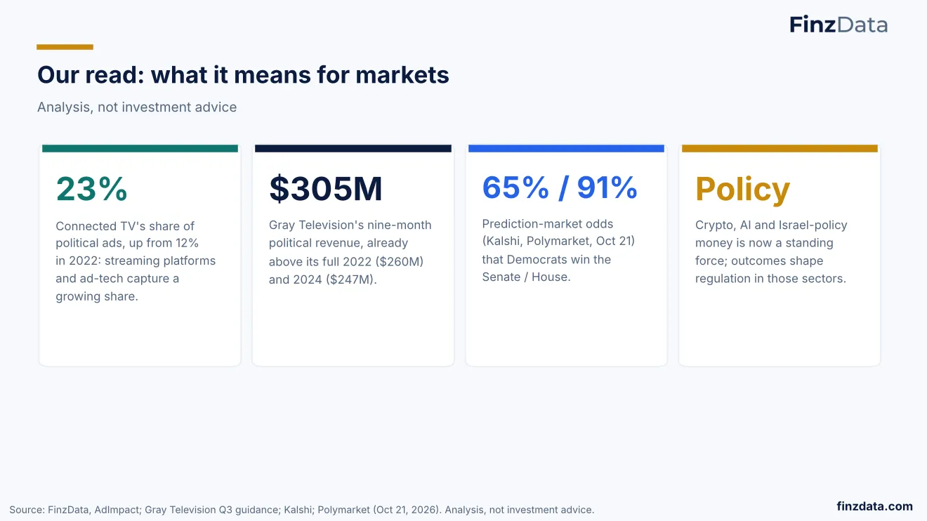 Slide 48: Our read: what it means for markets