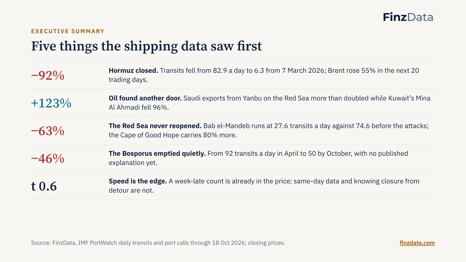 Slide 2: Five things the shipping data saw first
