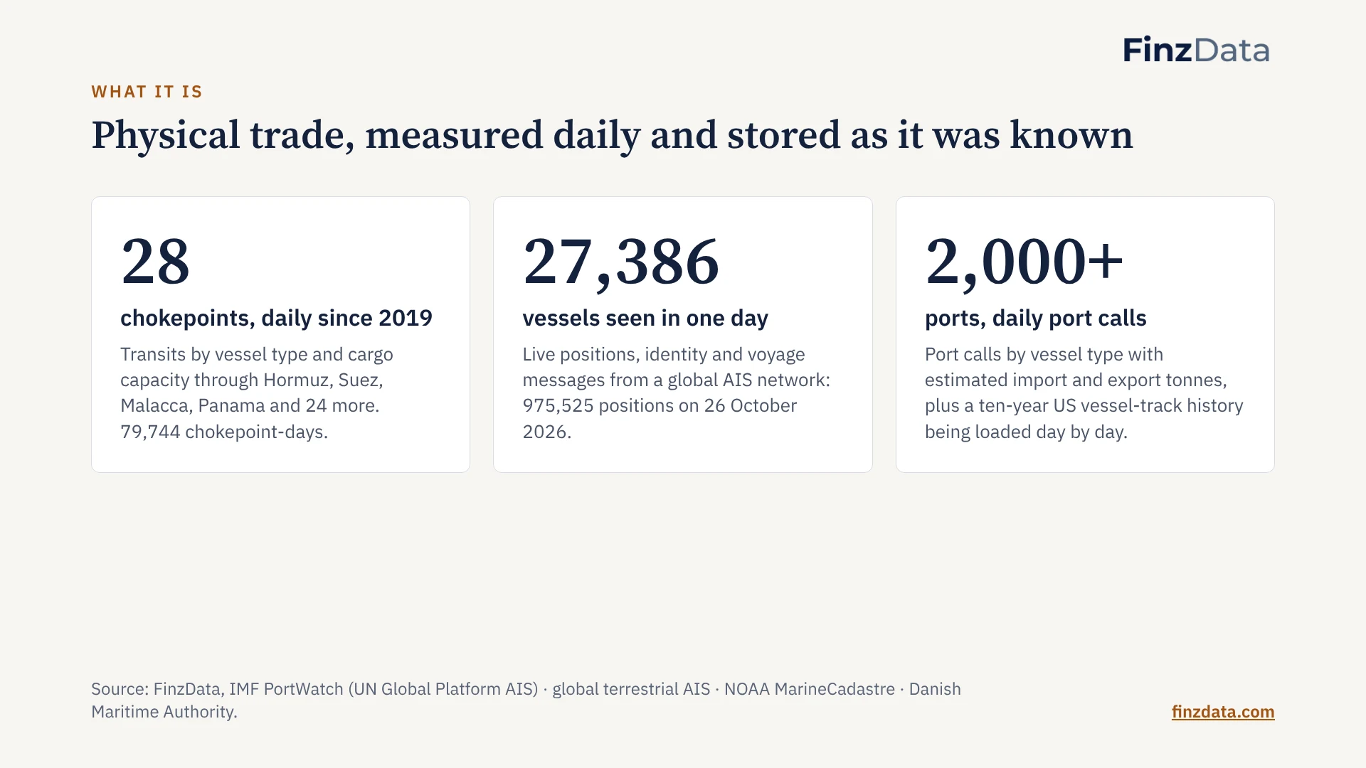 Slide 3: Physical trade, measured daily and stored as it was known