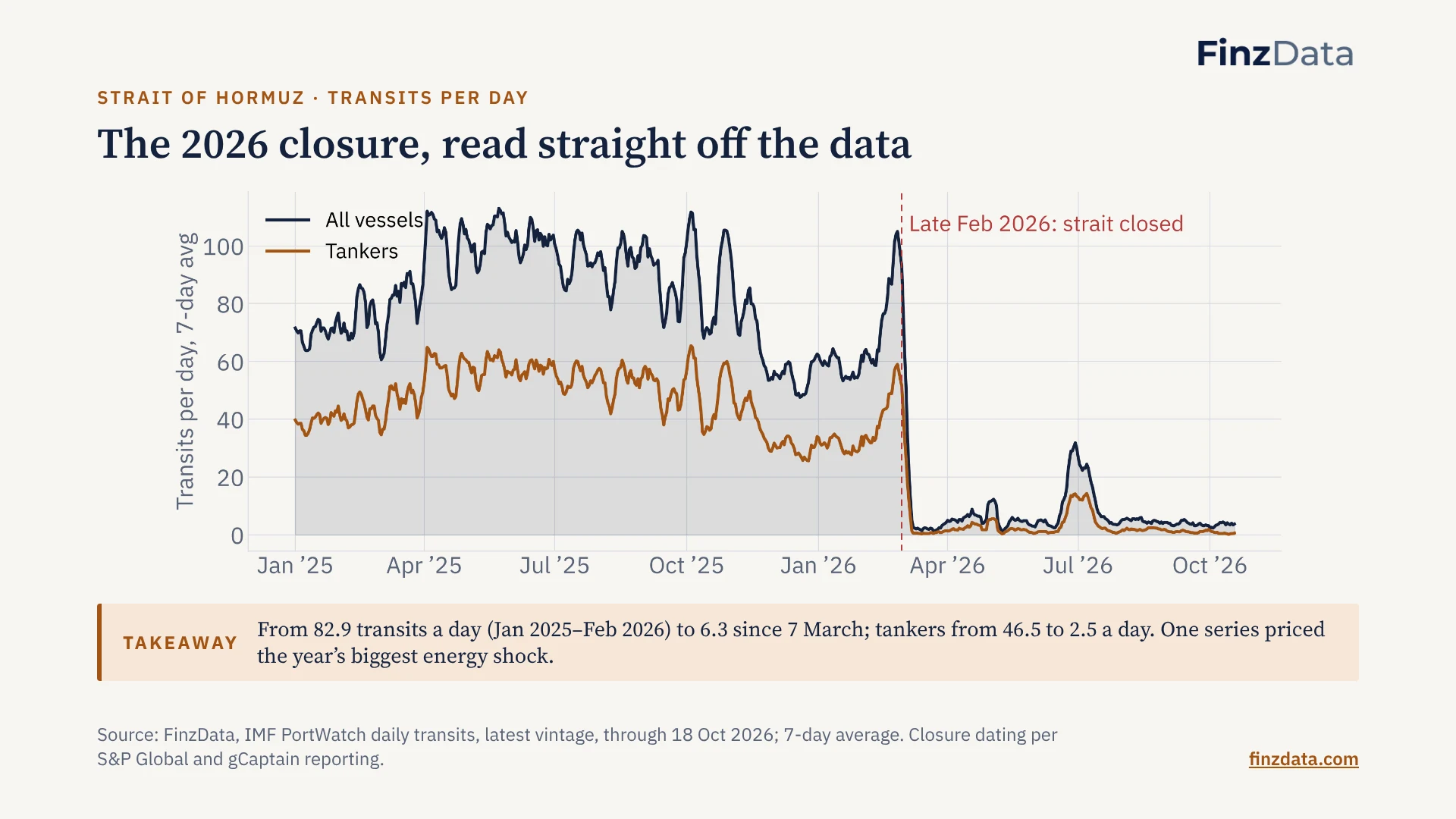 Slide 4: The 2026 closure, read straight off the data