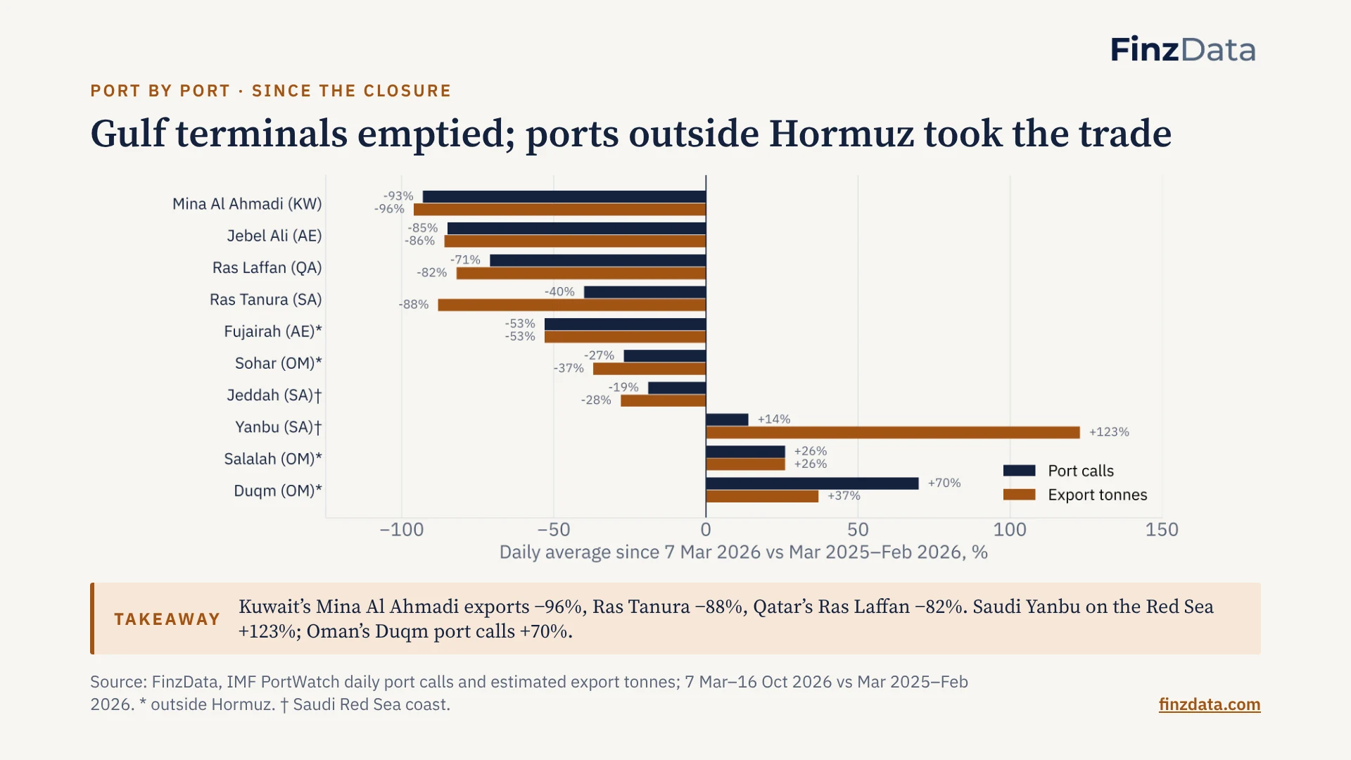 Slide 5: Gulf terminals emptied; ports outside Hormuz took the trade