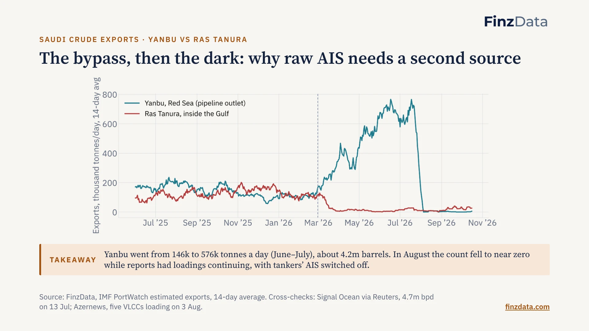 Slide 6: The bypass, then the dark: why raw AIS needs a second source