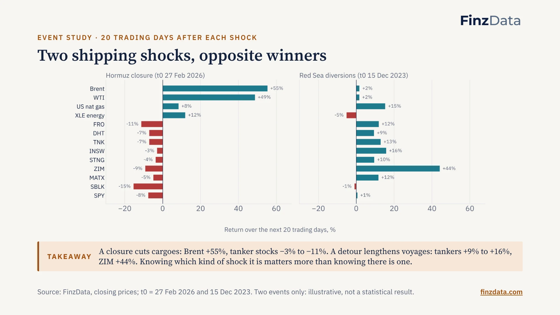 Slide 7: Two shipping shocks, opposite winners