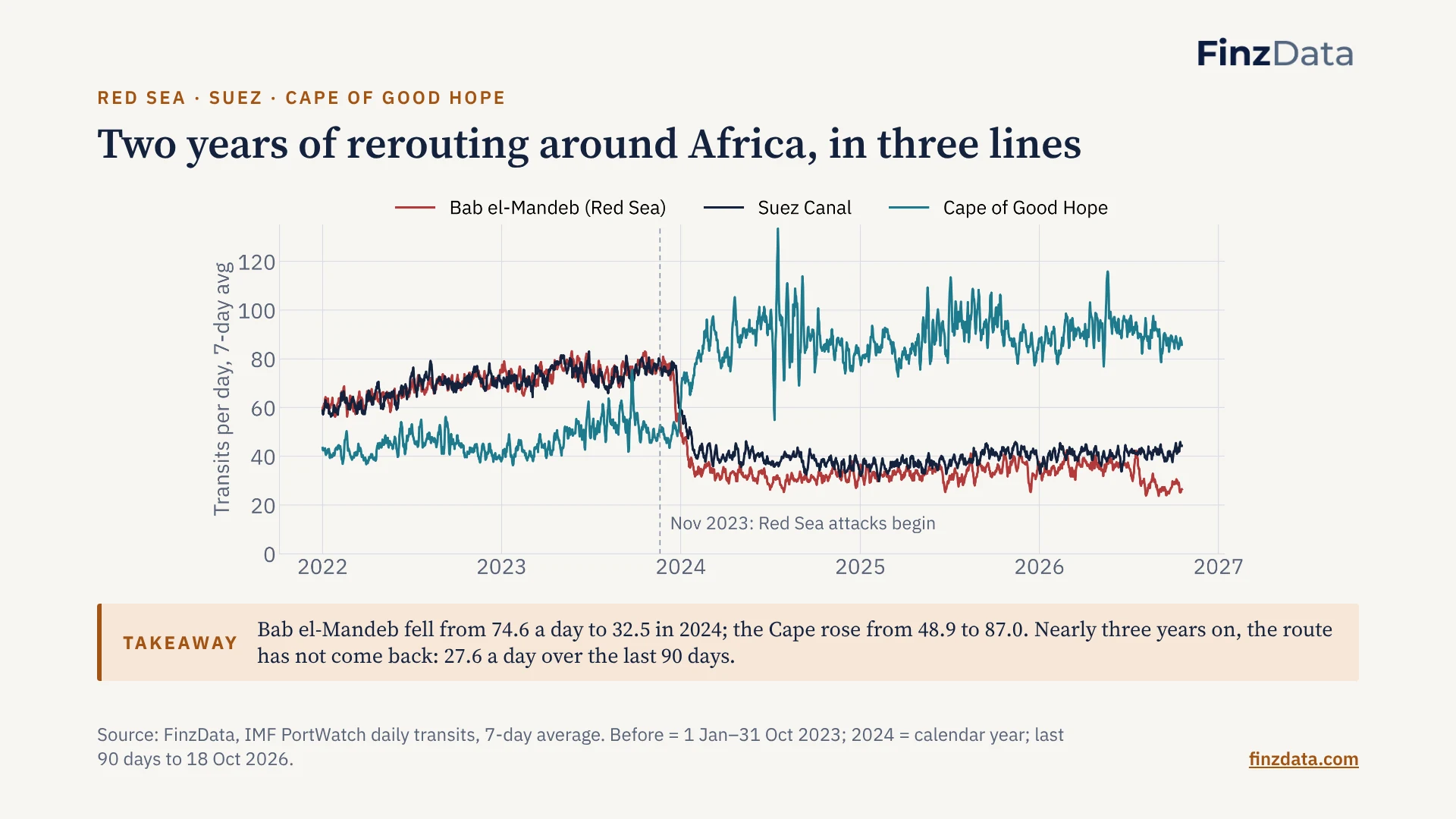 Slide 8: Two years of rerouting around Africa, in three lines