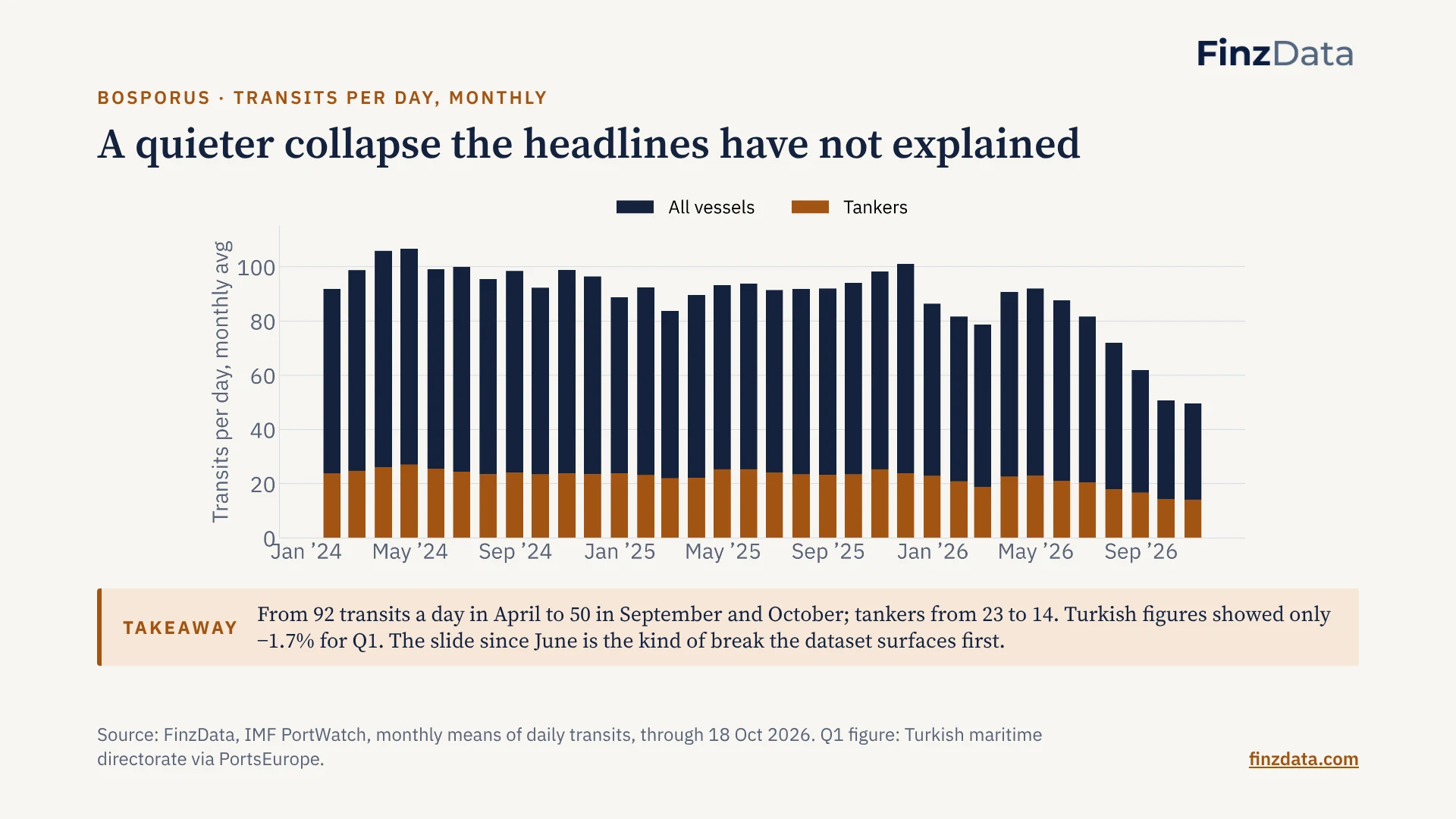 Slide 9: A quieter collapse the headlines have not explained