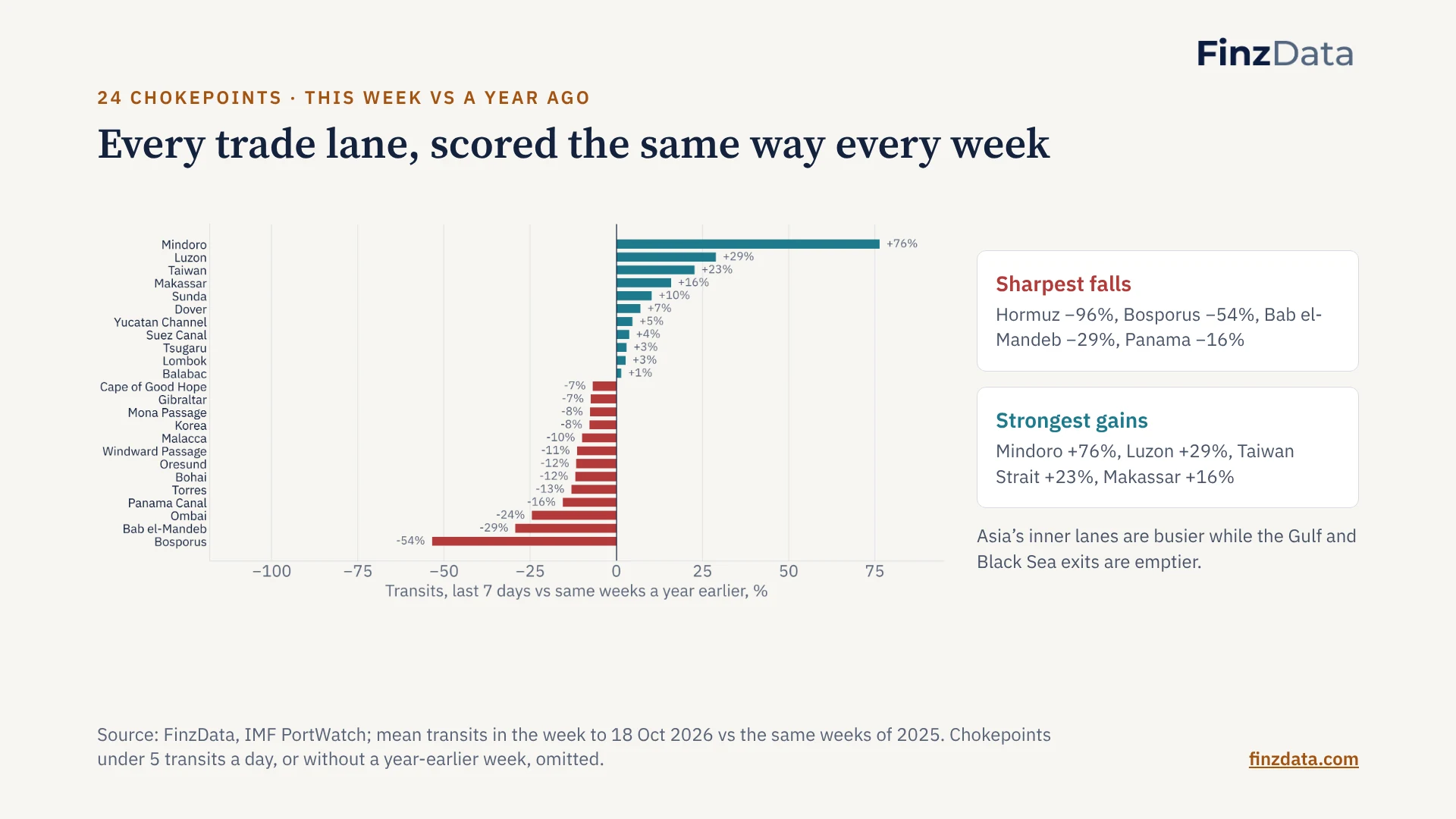 Slide 10: Every trade lane, scored the same way every week