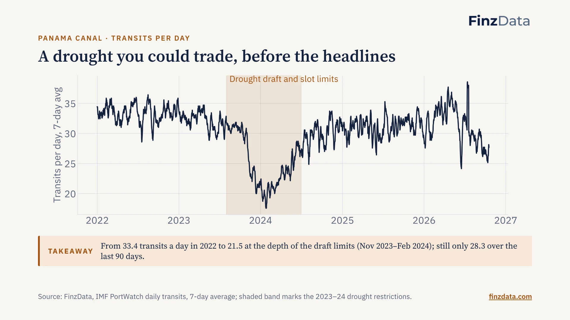 Slide 11: A drought you could trade, before the headlines
