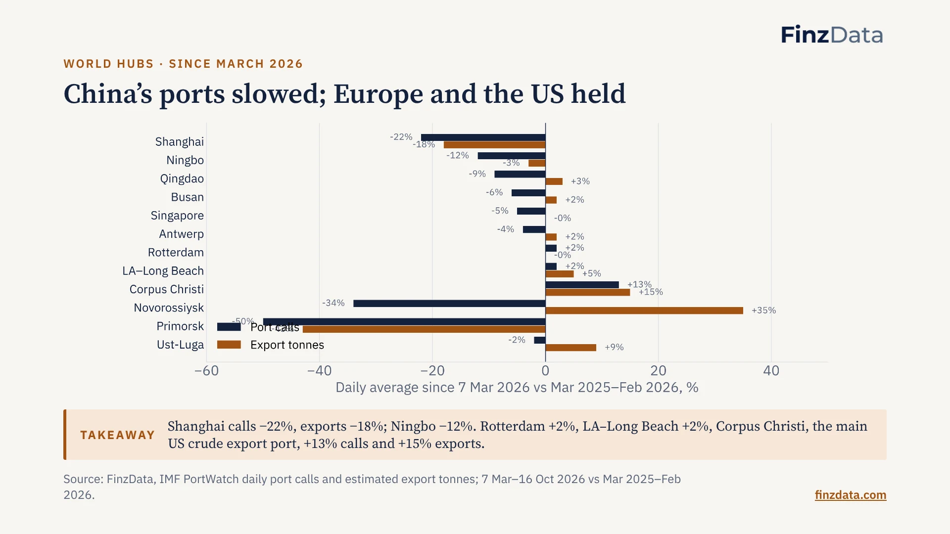 Slide 12: China’s ports slowed; Europe and the US held