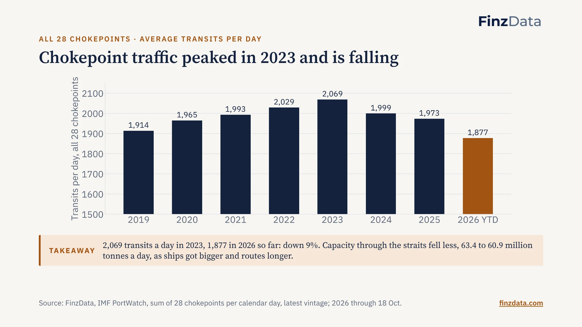 Slide 13: Chokepoint traffic peaked in 2023 and is falling
