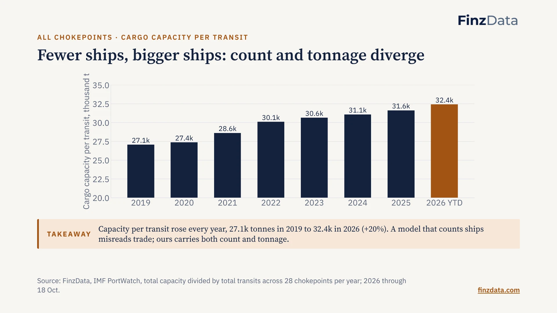 Slide 14: Fewer ships, bigger ships: count and tonnage diverge