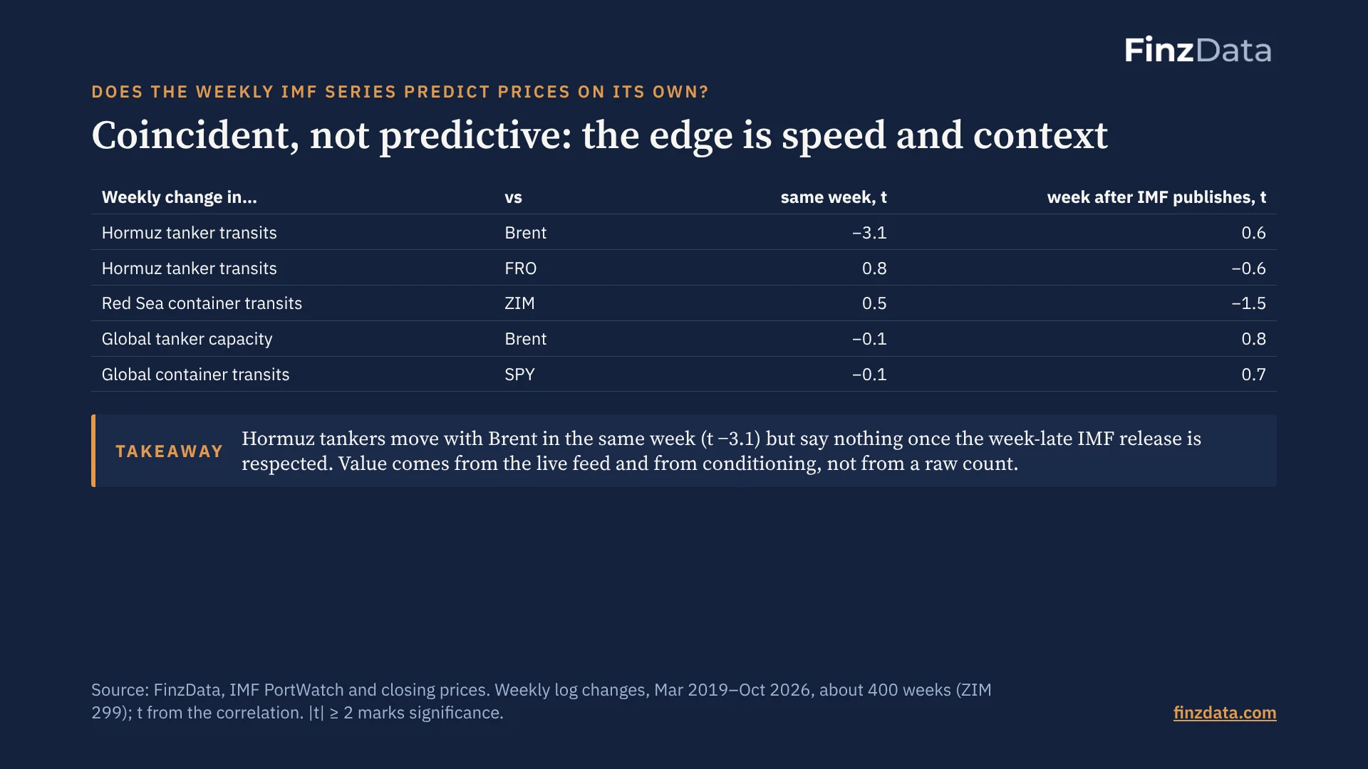Slide 15: Coincident, not predictive: the edge is speed and context