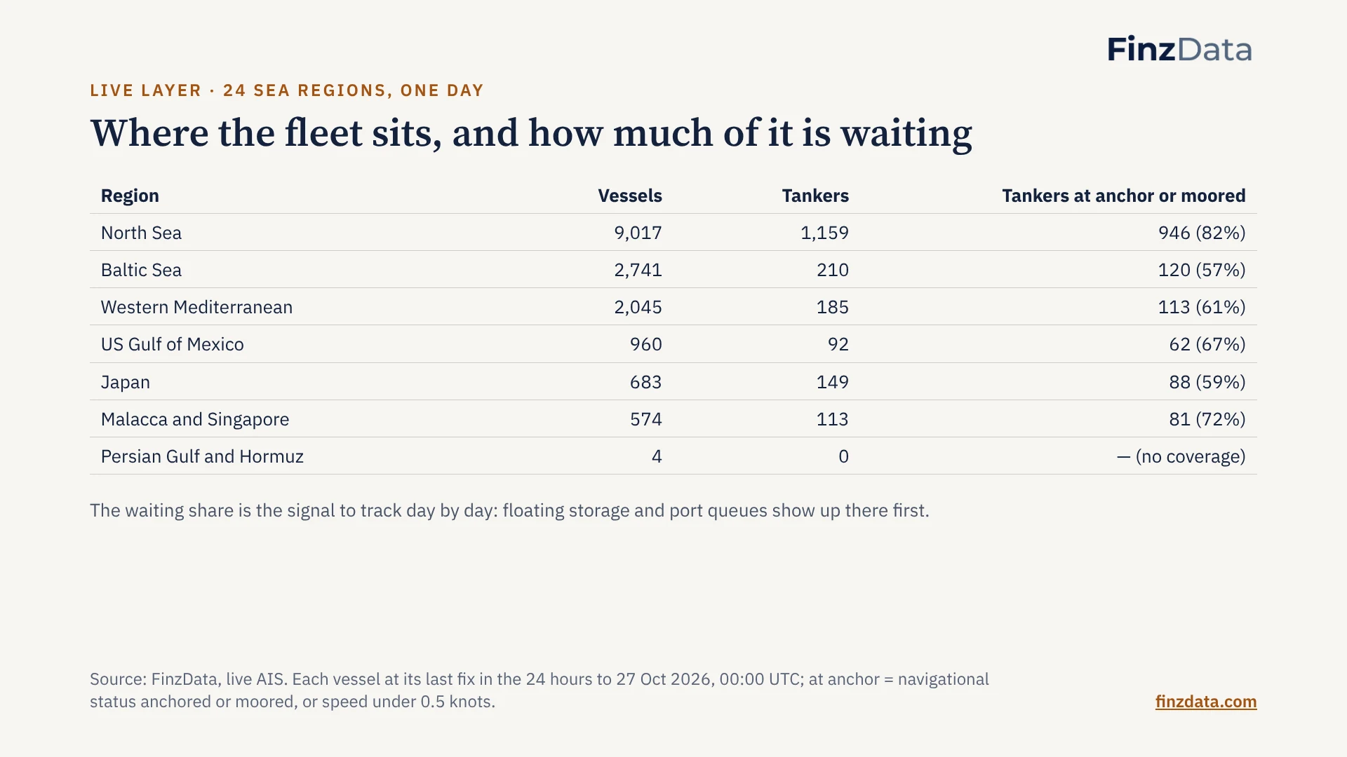Slide 17: Where the fleet sits, and how much of it is waiting
