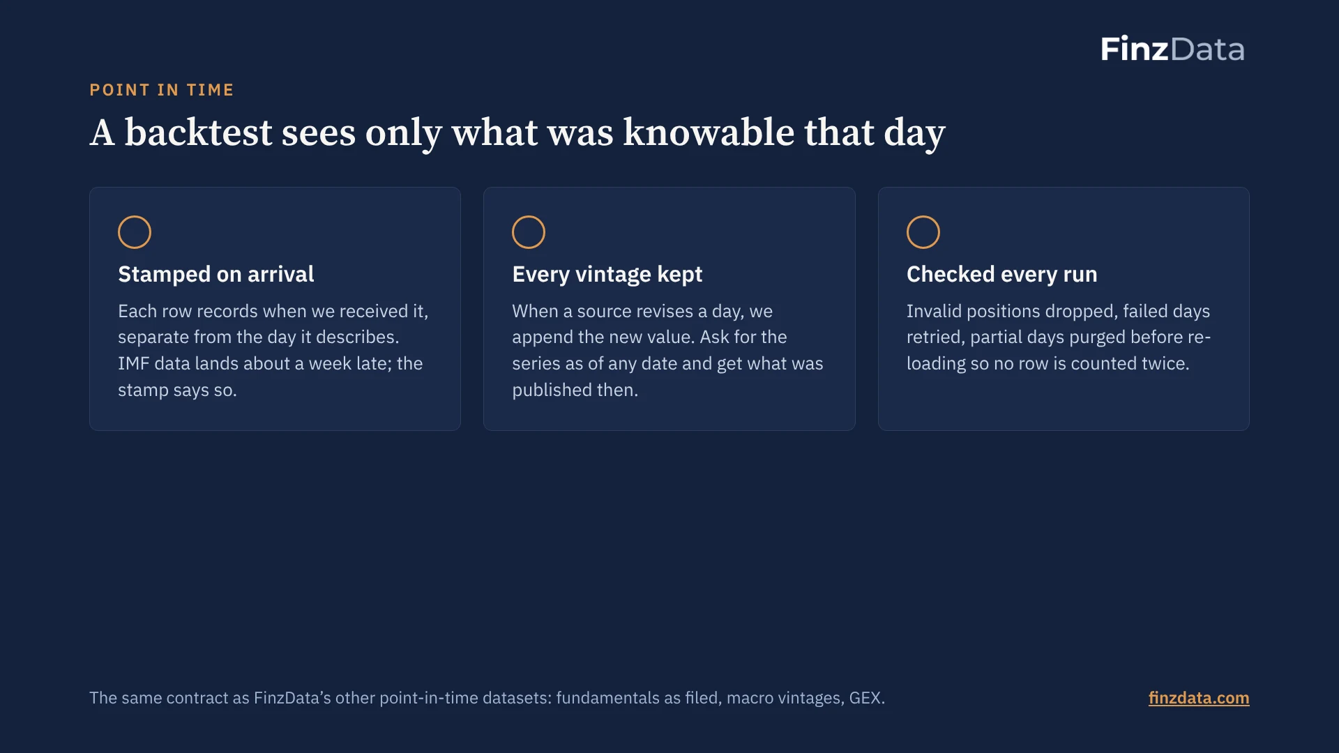 Slide 19: A backtest sees only what was knowable that day