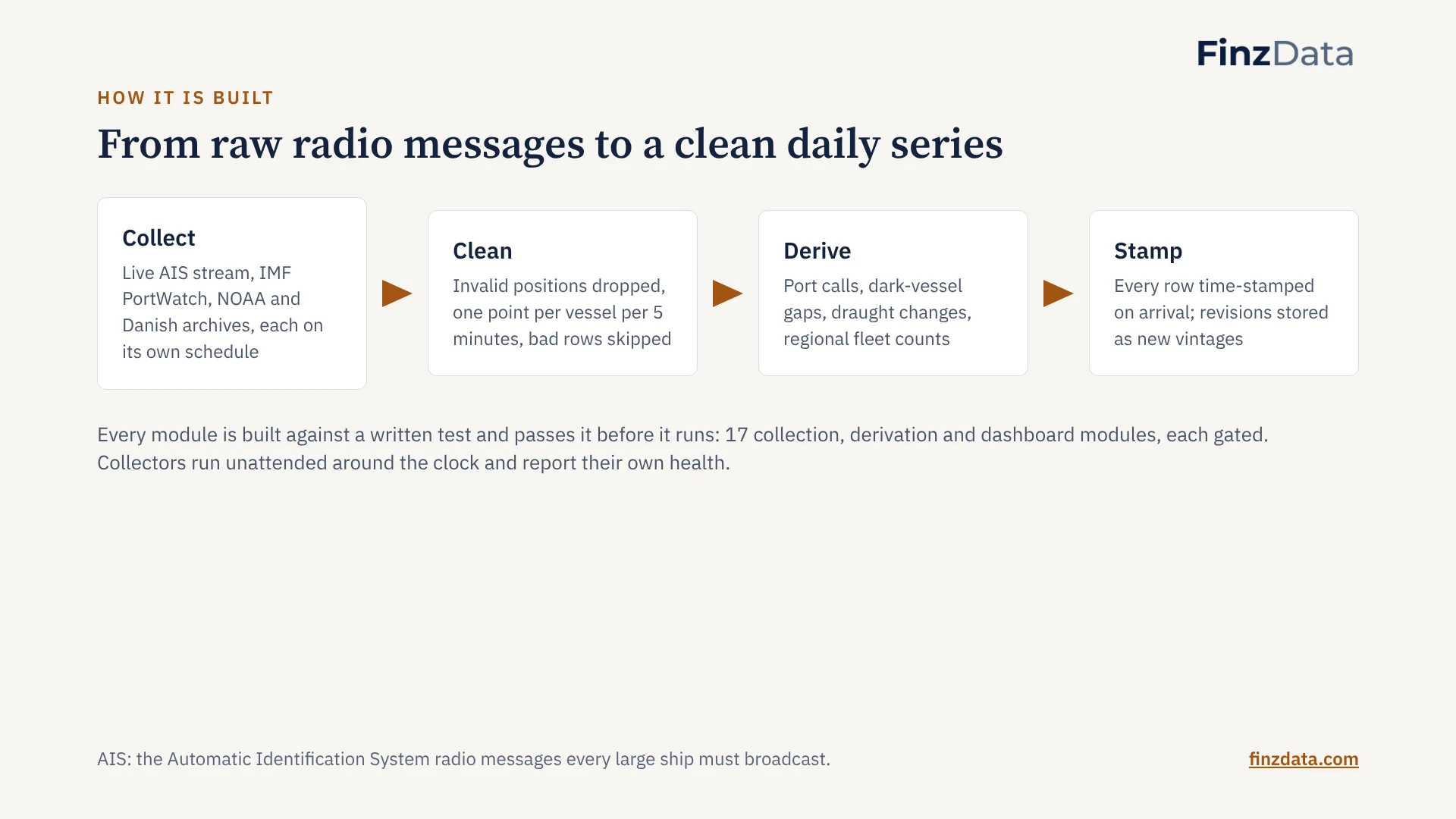 Slide 21: From raw radio messages to a clean daily series