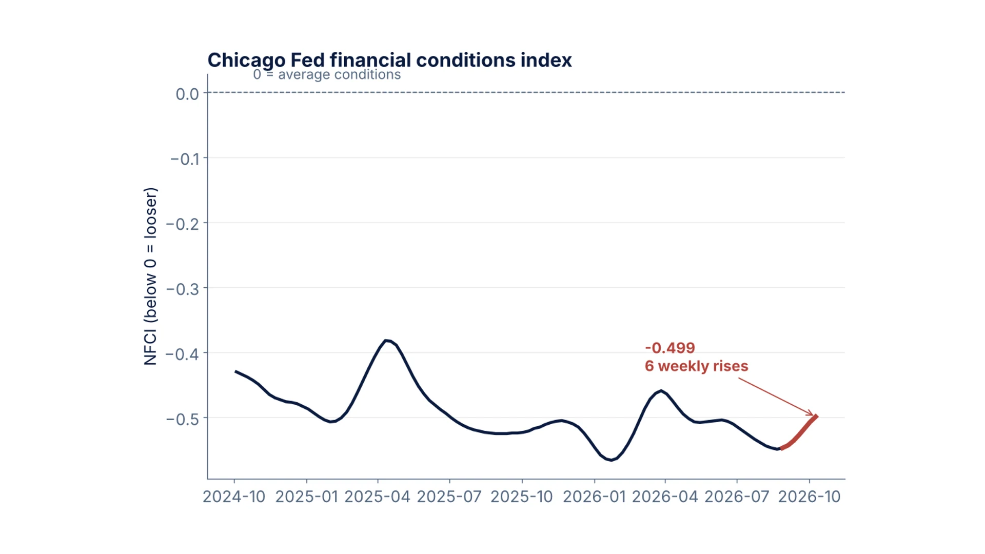Slide 1: Financial conditions are tightening, from a loose level