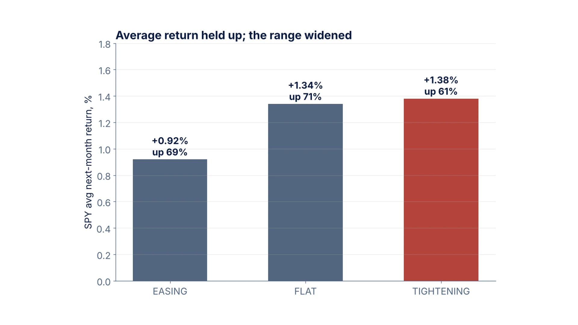Slide 3: Average returns did not fall, but misses rose