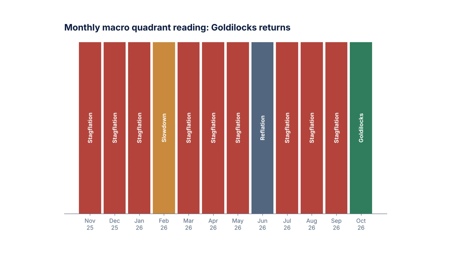 Slide 4: Goldilocks returns after a Stagflation run