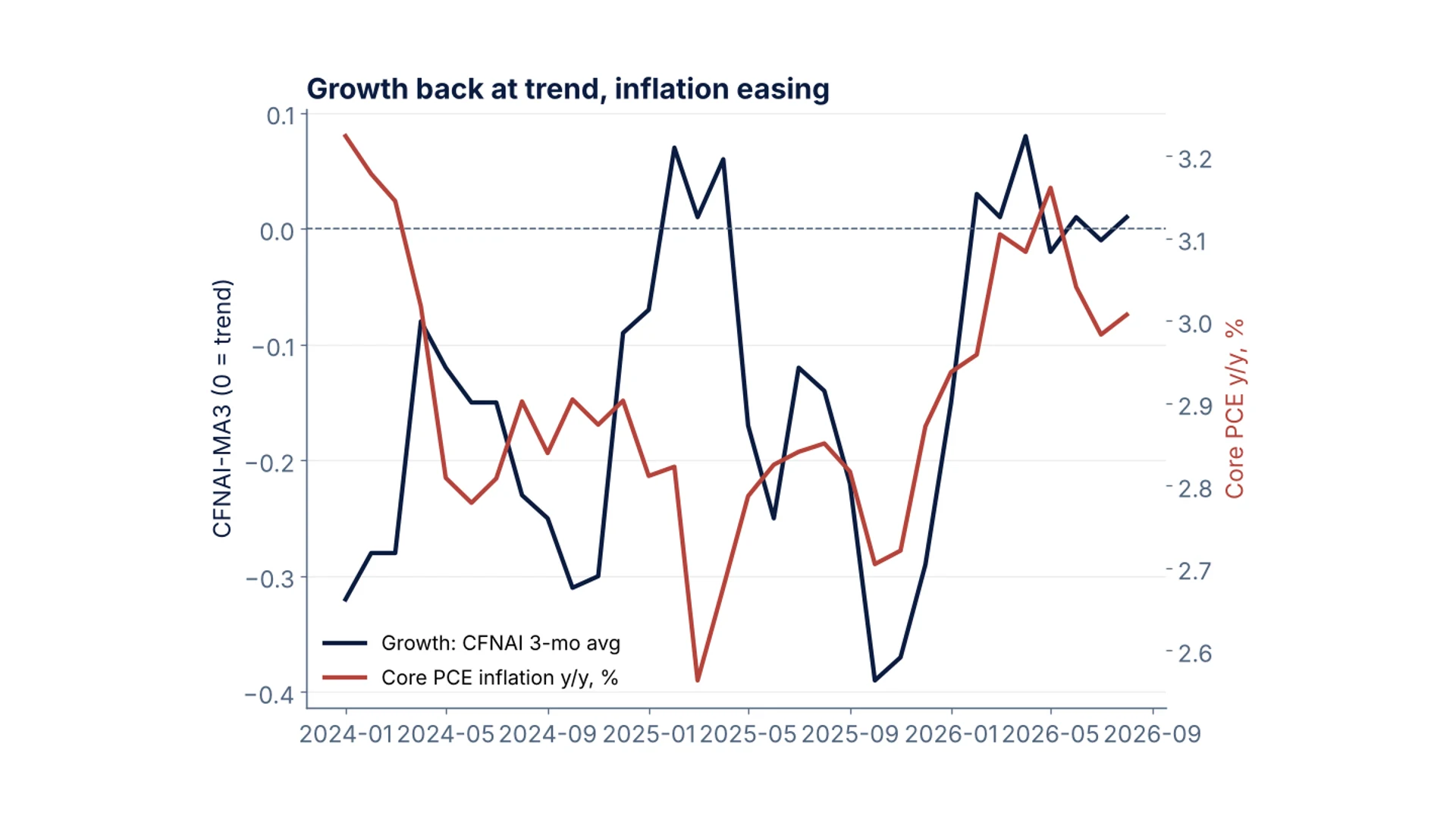Slide 6: What to watch: the September nowcast says Reflation
